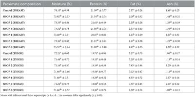 Physico-chemical, sensory, and microbiological quality of raw chicken meat: an exploratory study in the Hisar city of Haryana, India